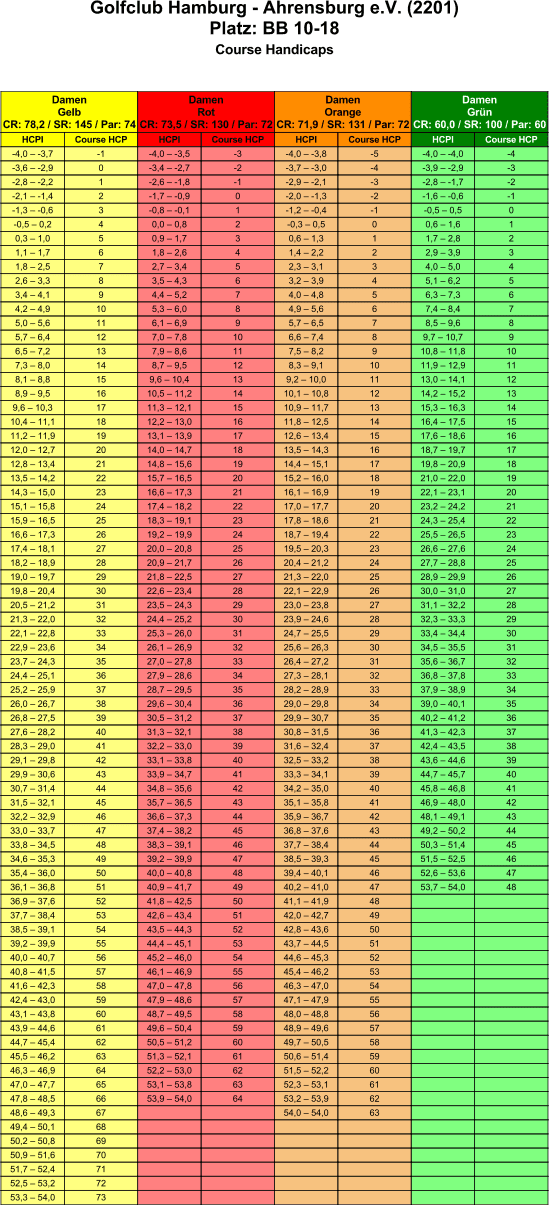 Course-Handicap-Tabellen-Damen-BB