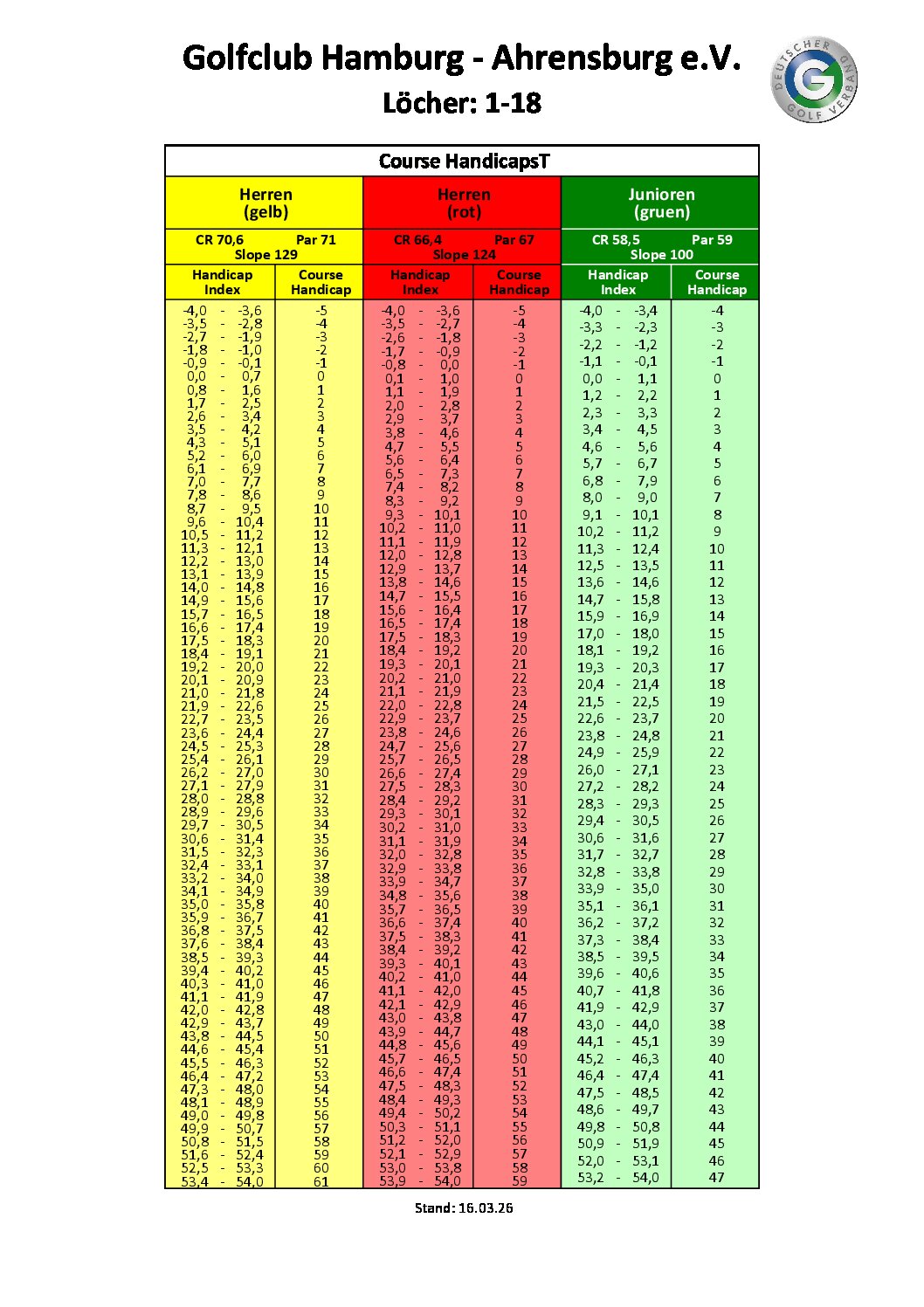 Course Handicaps - Golfclub Hamburg - Ahrensburg e.V. - Löcher - 1-18 Herren