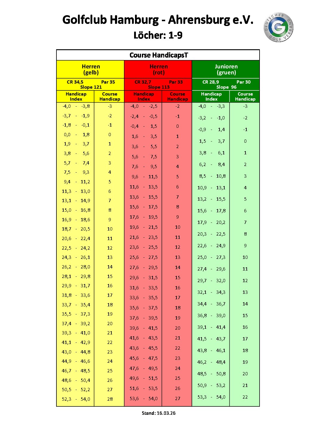 Course Handicaps - Golfclub Hamburg - Ahrensburg e.V. - Löcher - 1-9 Herren