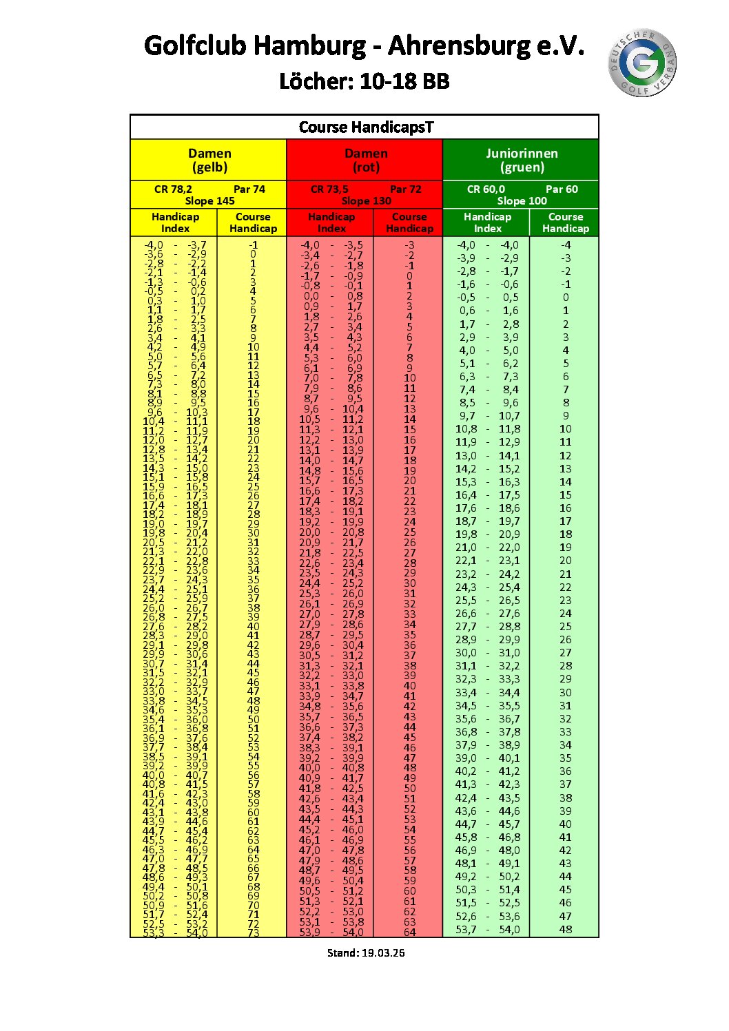 Course Handicaps - Golfclub Hamburg - Ahrensburg e.V. - Löcher - 10-18 BB Damen